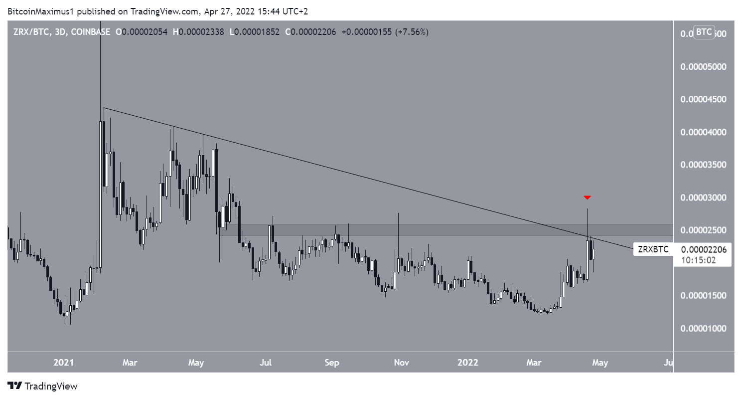 ZRX Chart