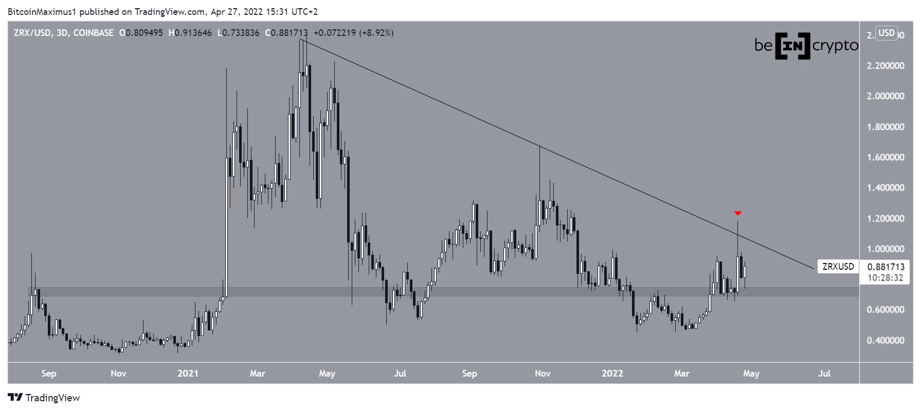 ZRX Resistance