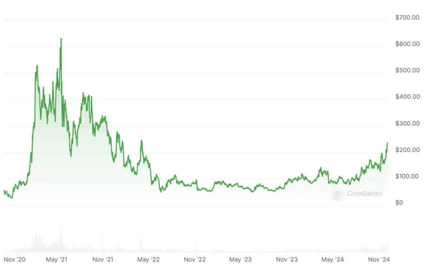 aave price chart
