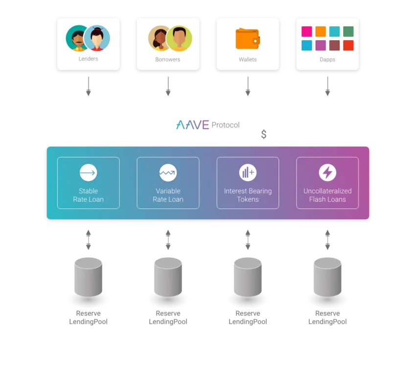 aave model