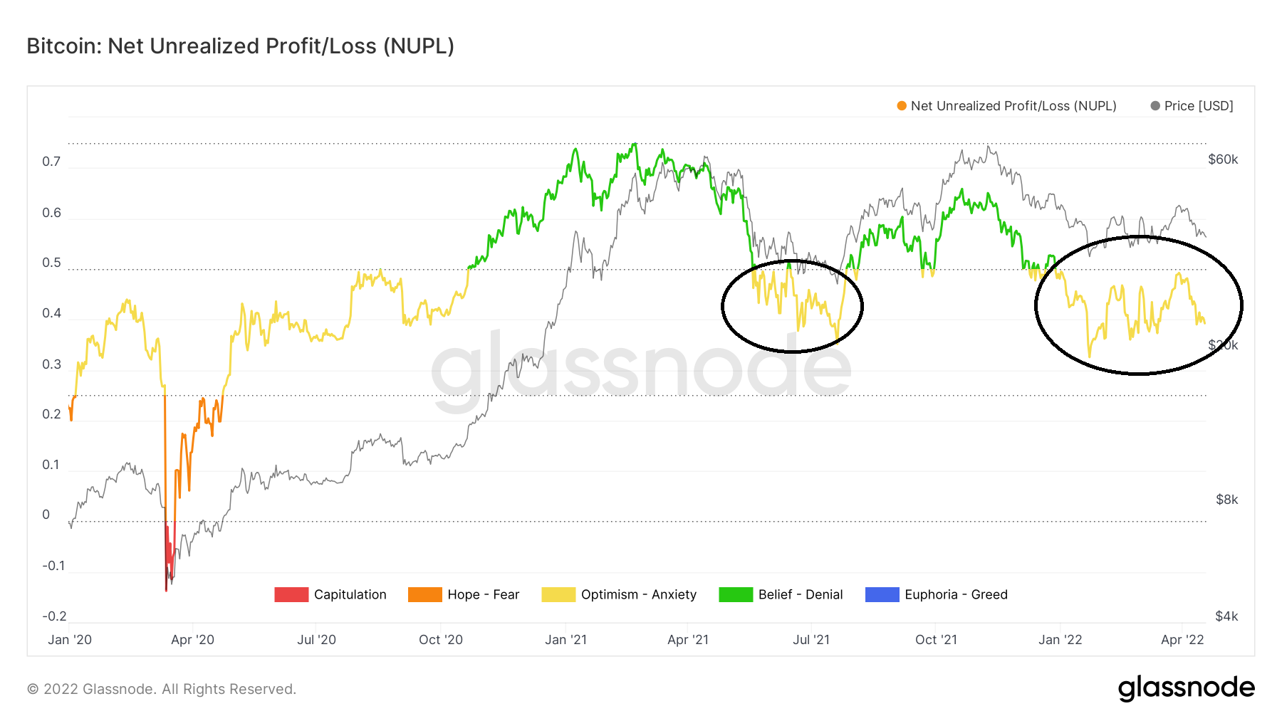 NUPL Decrease