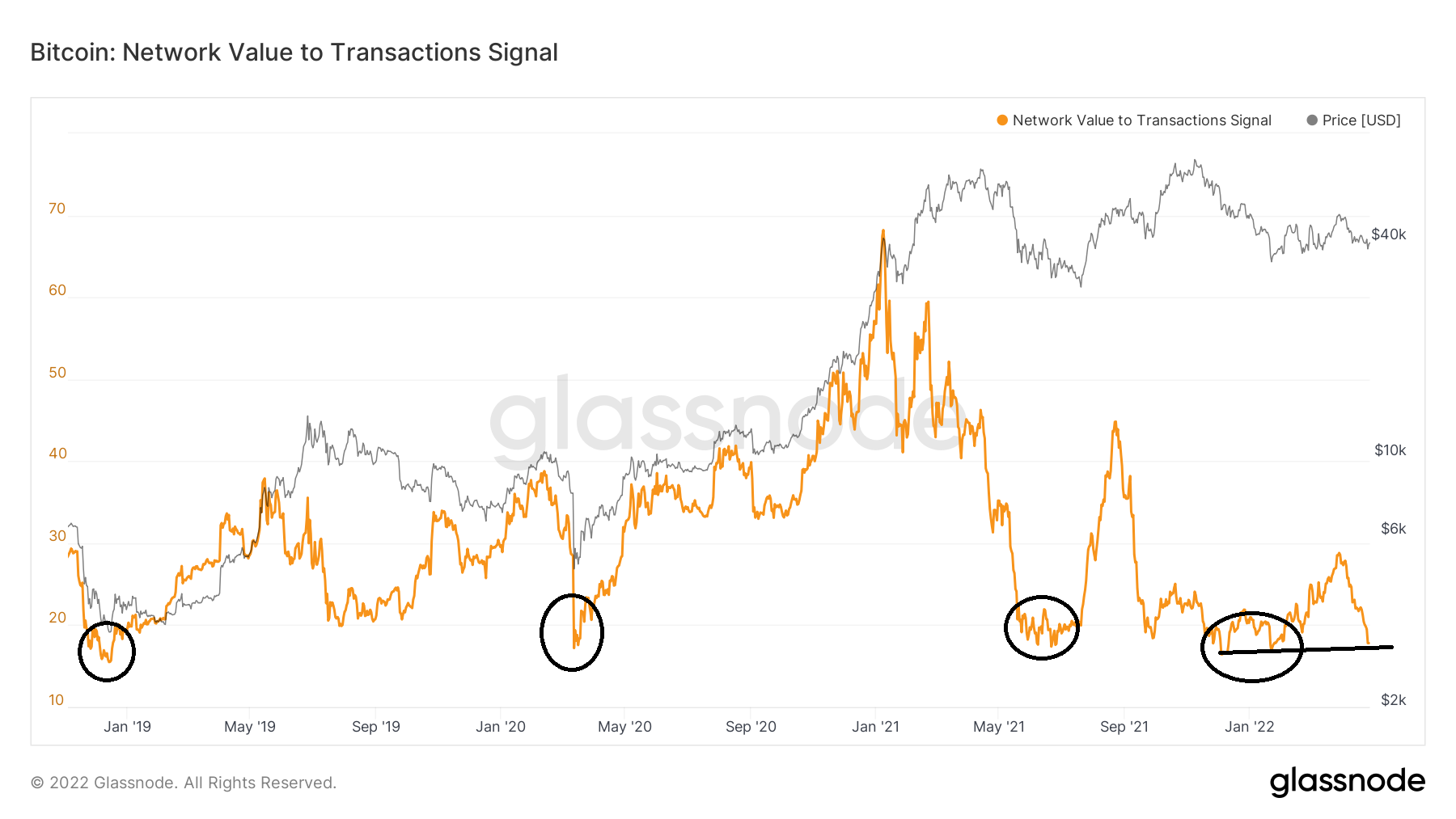 NVT Signal BTC