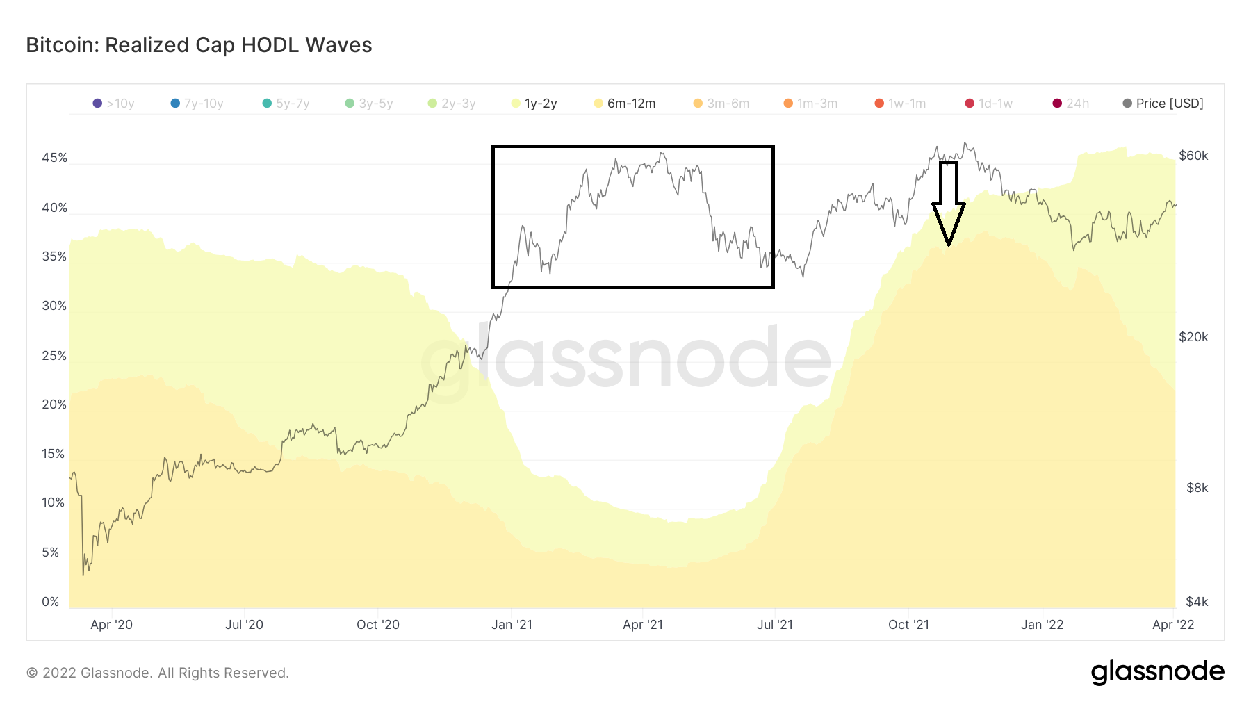 HODL Wave