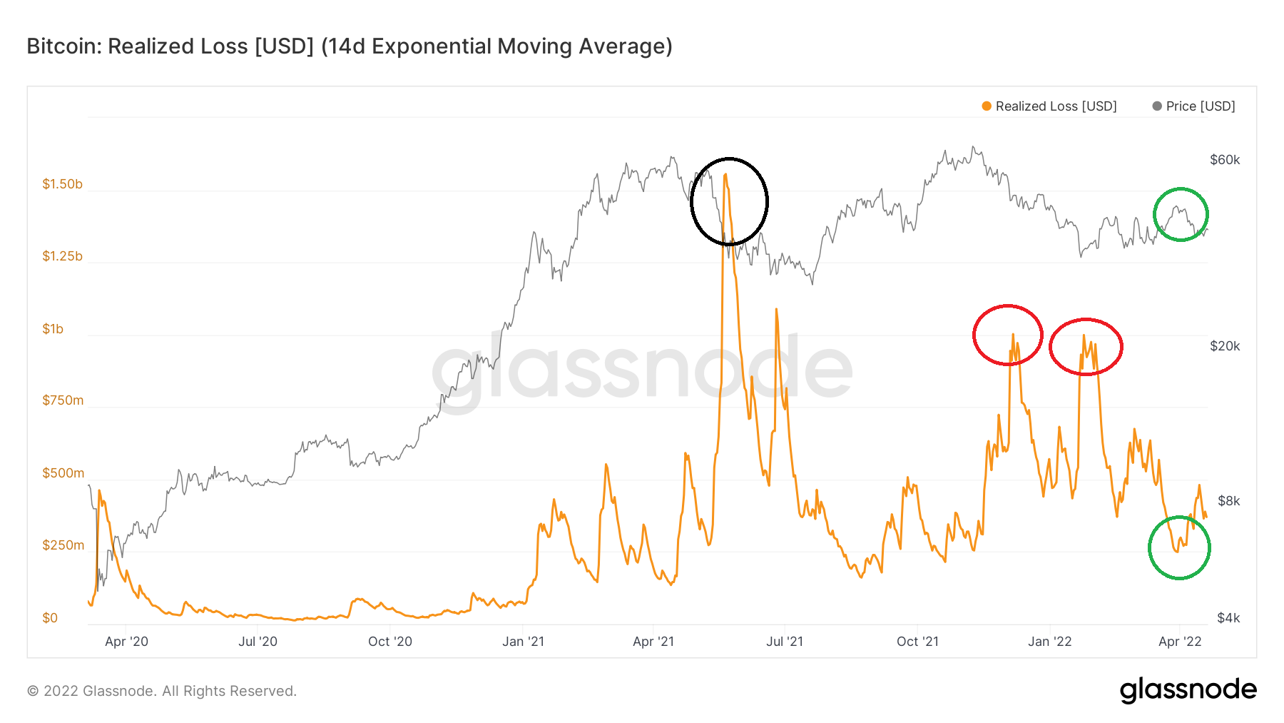BTC Profit and loss