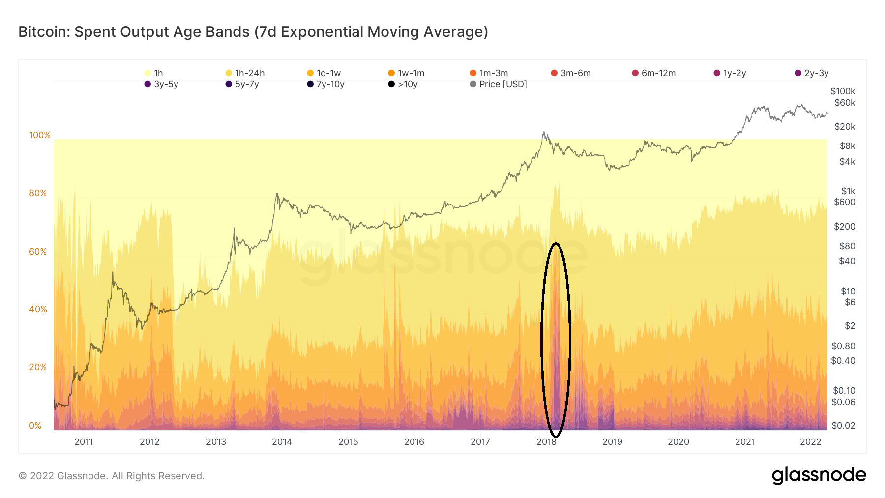 Spent Output Age Bands