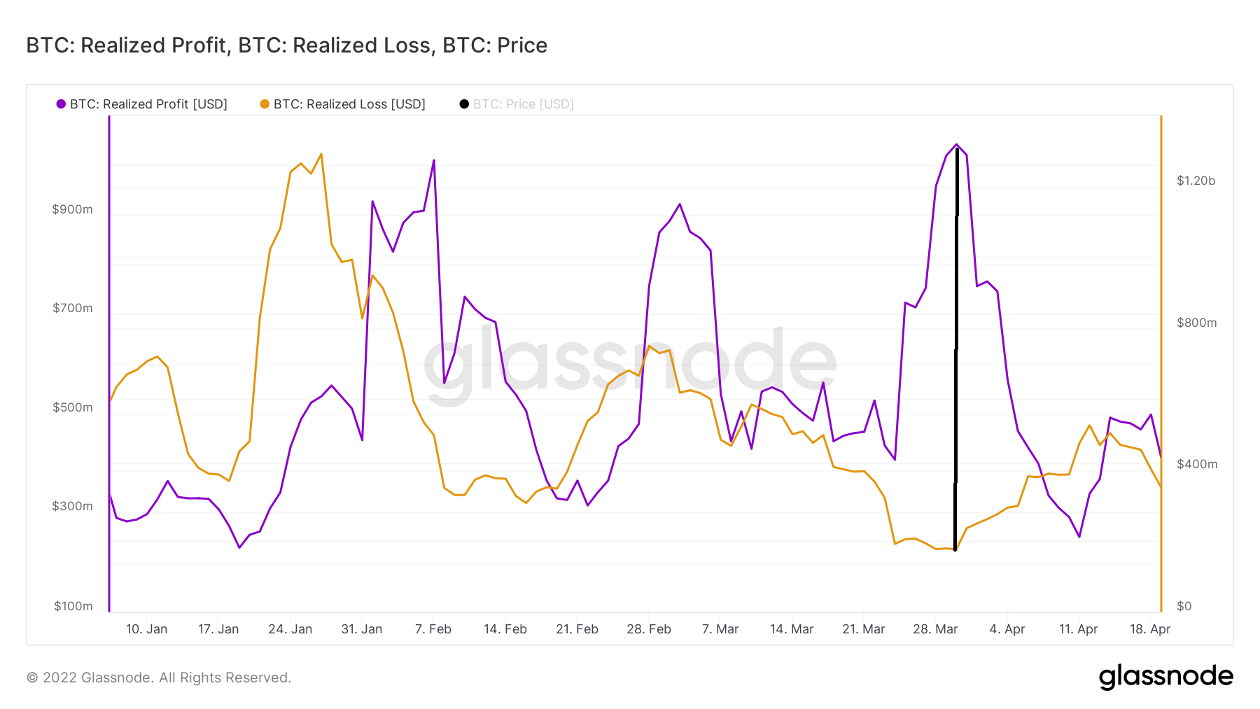 Net realized profit/loss