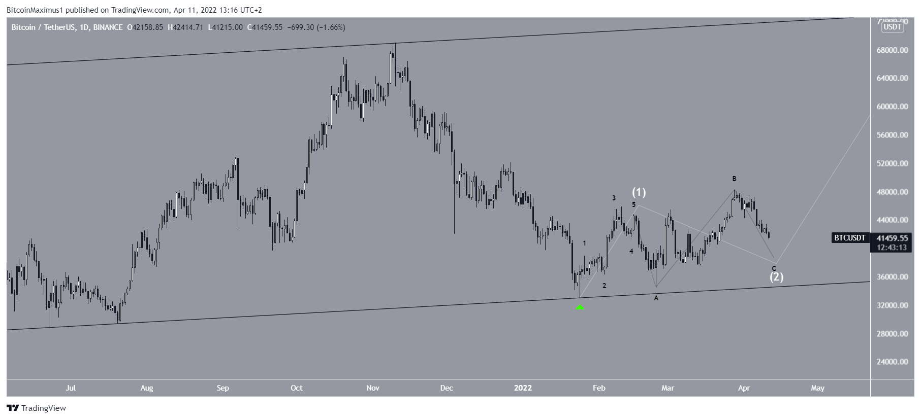 BTC inal count