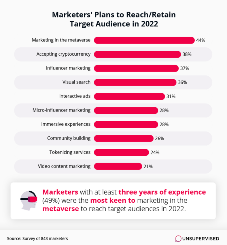 Marketing in the metaverse is a goal of a majority of marketers in 2022