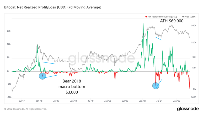 glassnode-studio_bitcoin-just-realized-profit-loss-usd-7d-moving-avg.