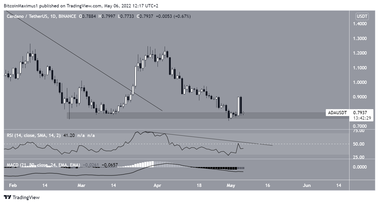 ADA Double bottom