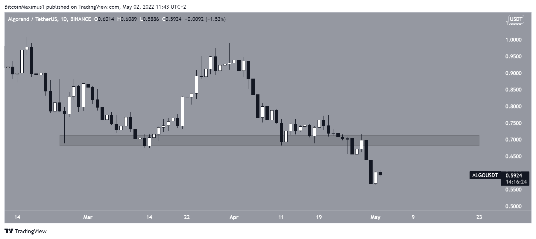 ALGO Breakdown