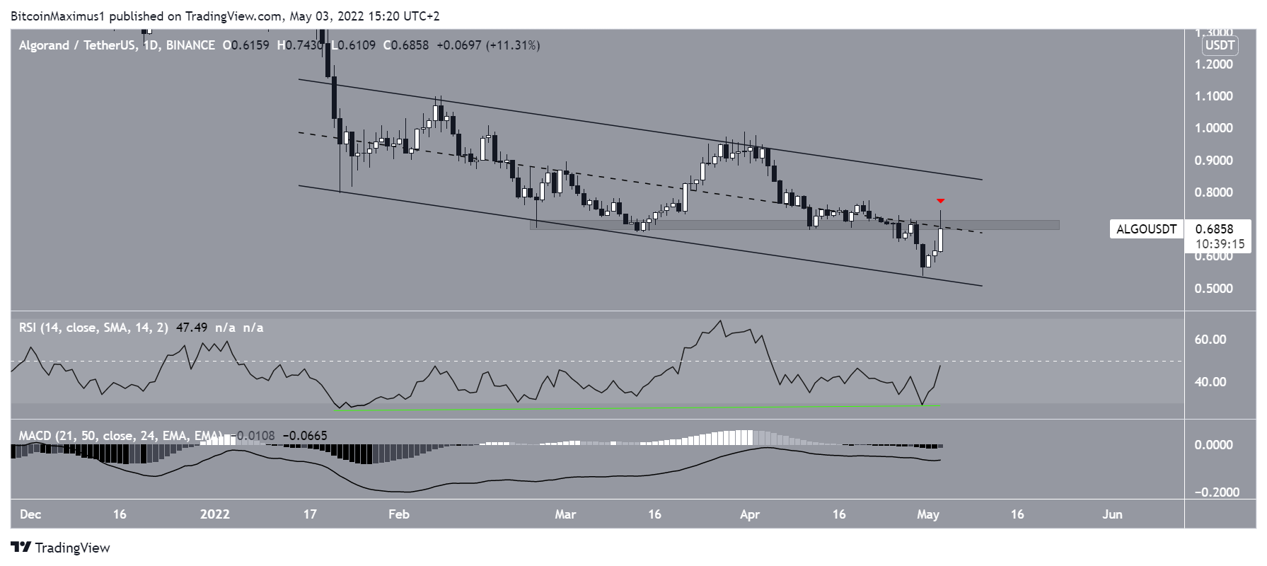 ALGO Channel