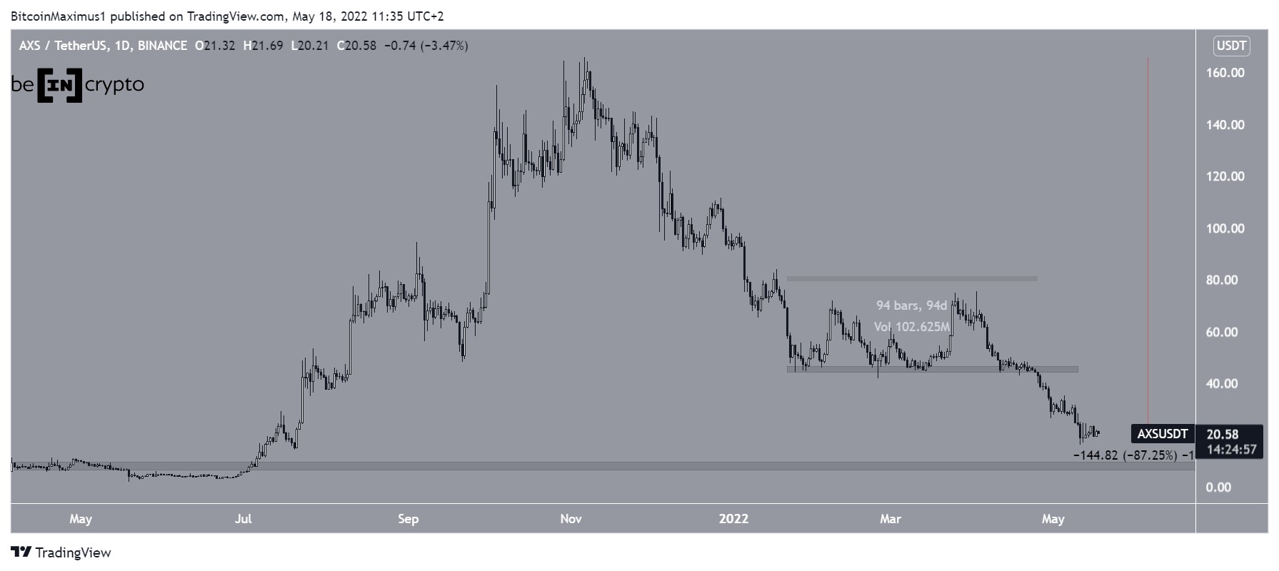 AXS ongoing drop