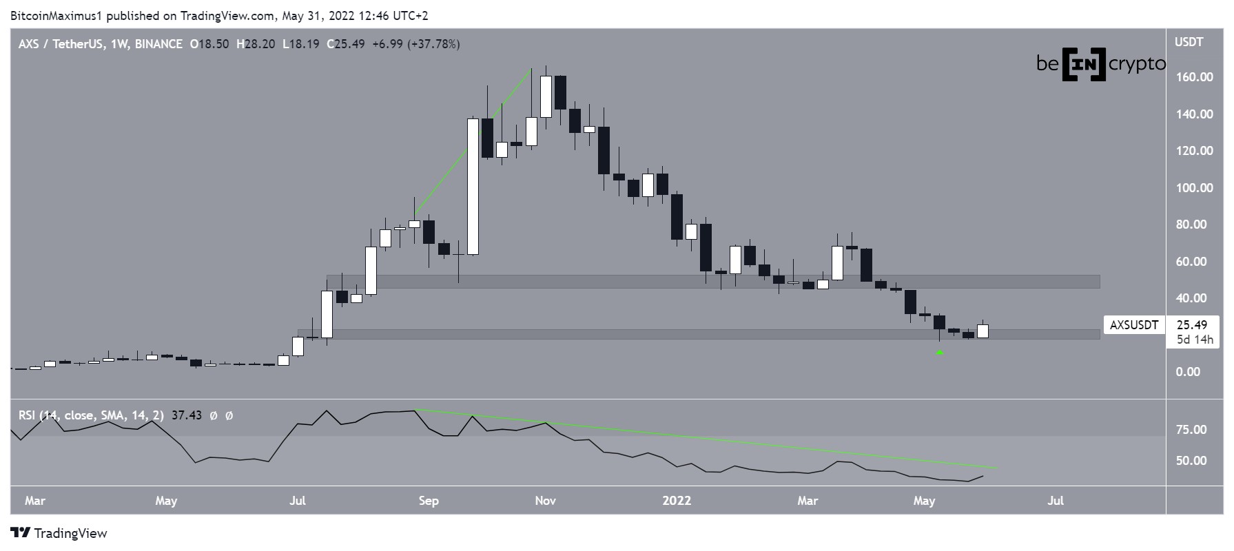 AXS Trading range