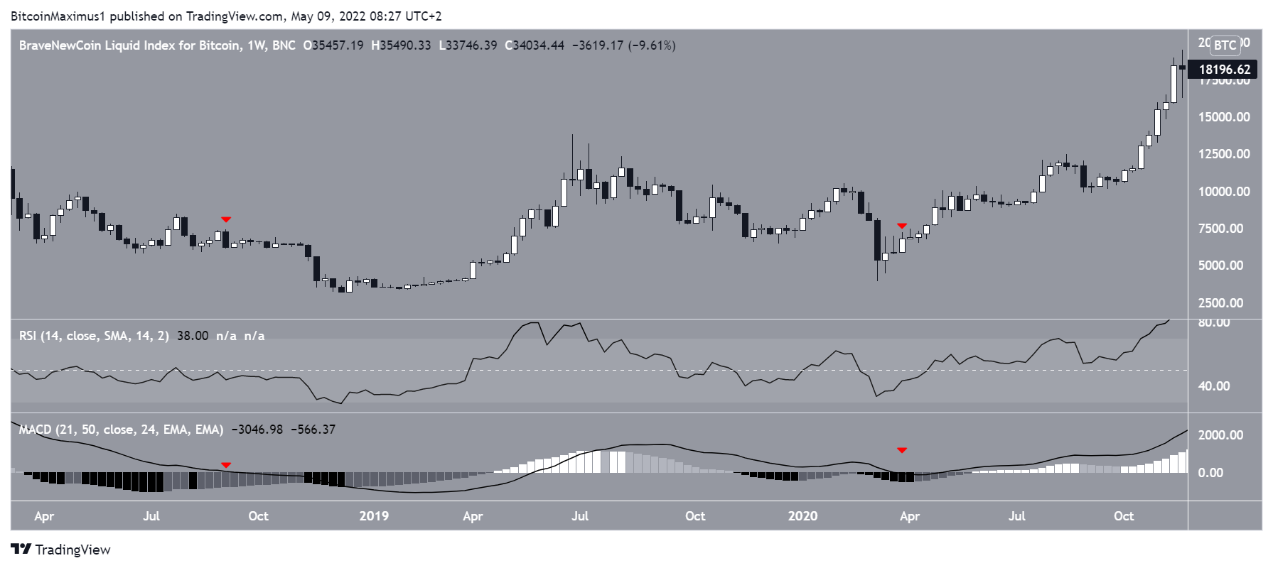 BTC Fraktal