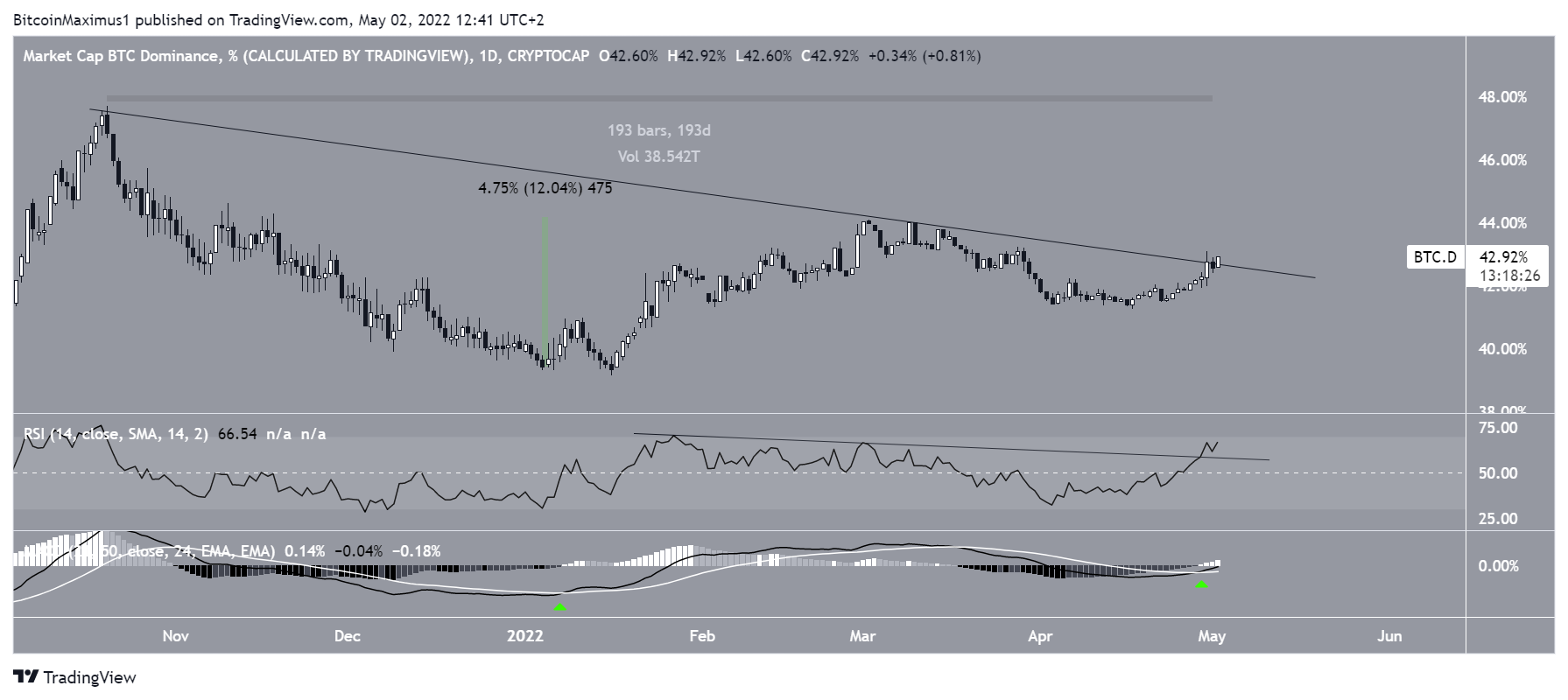 BTCD Breakout