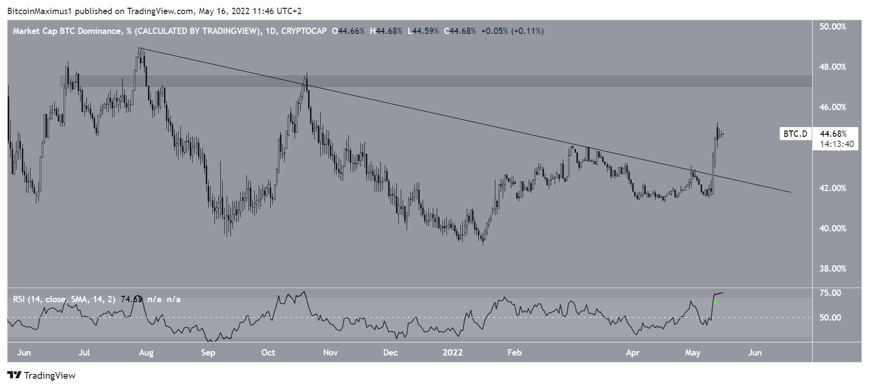 RSI Breakout