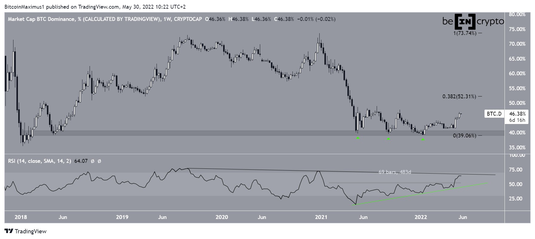 BTCD Triple bottom
