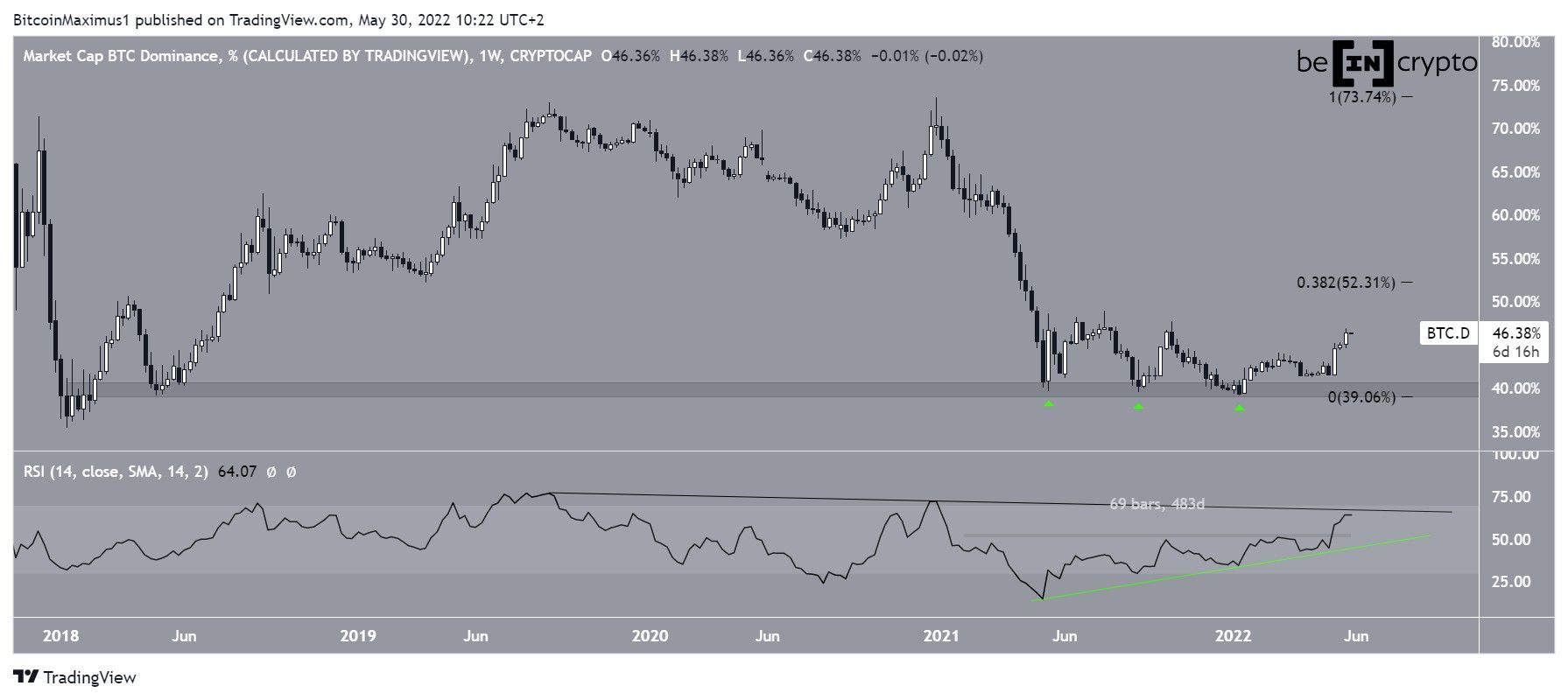 BTCD Triple bottom