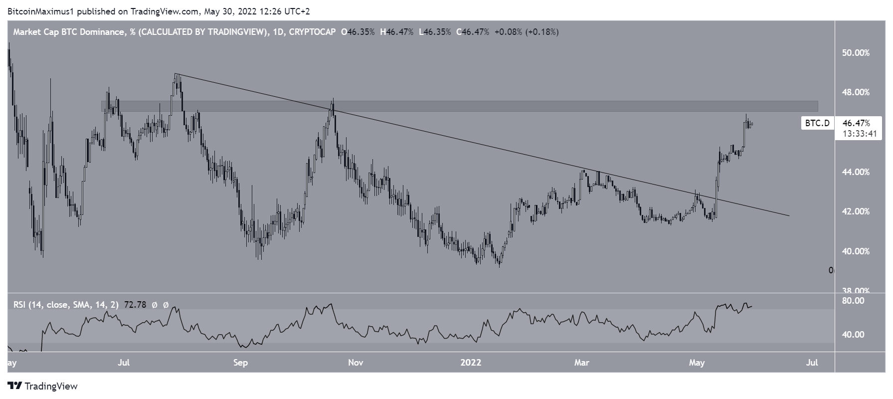Resistance breakout