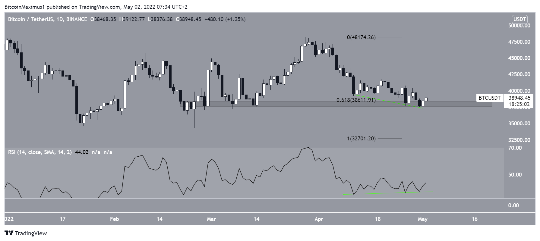 BTC daily movement