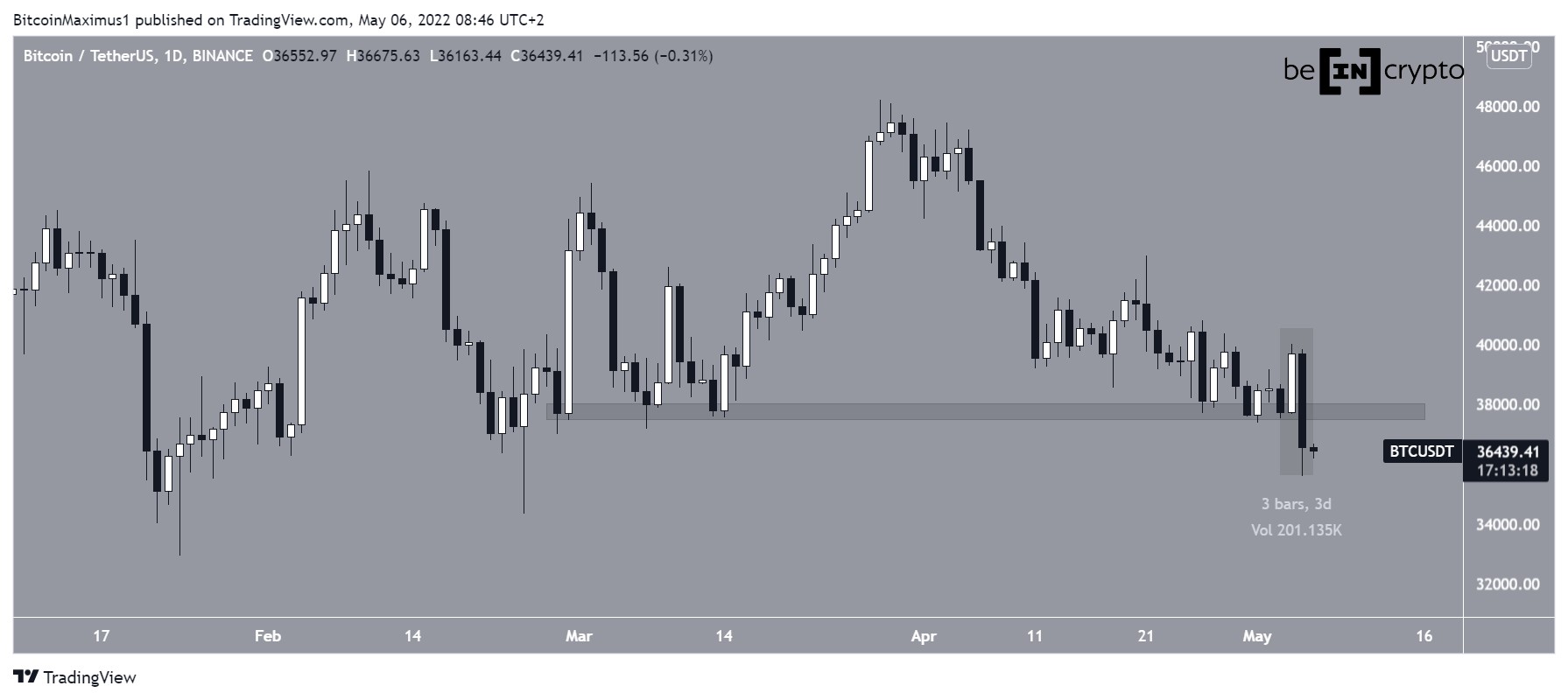 Bitcoin Analizi