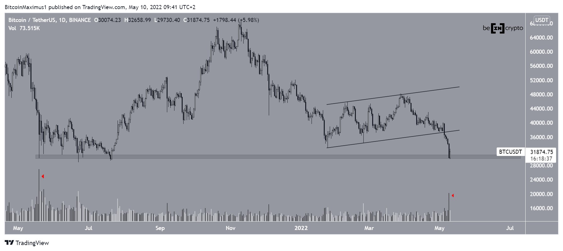 Bitcoin Analizi