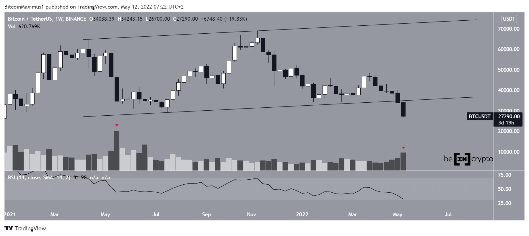 Bitcoin Analizi