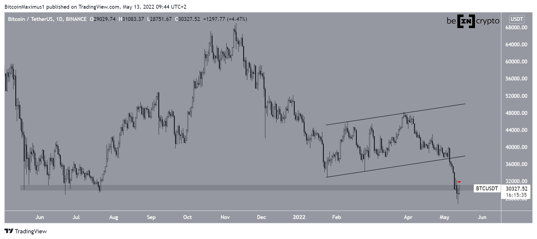 Bitcoin Analizi