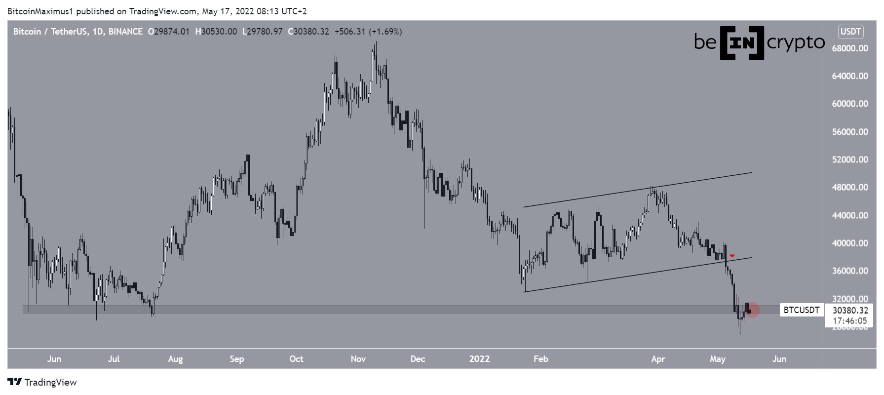 Bitcoin Analizi