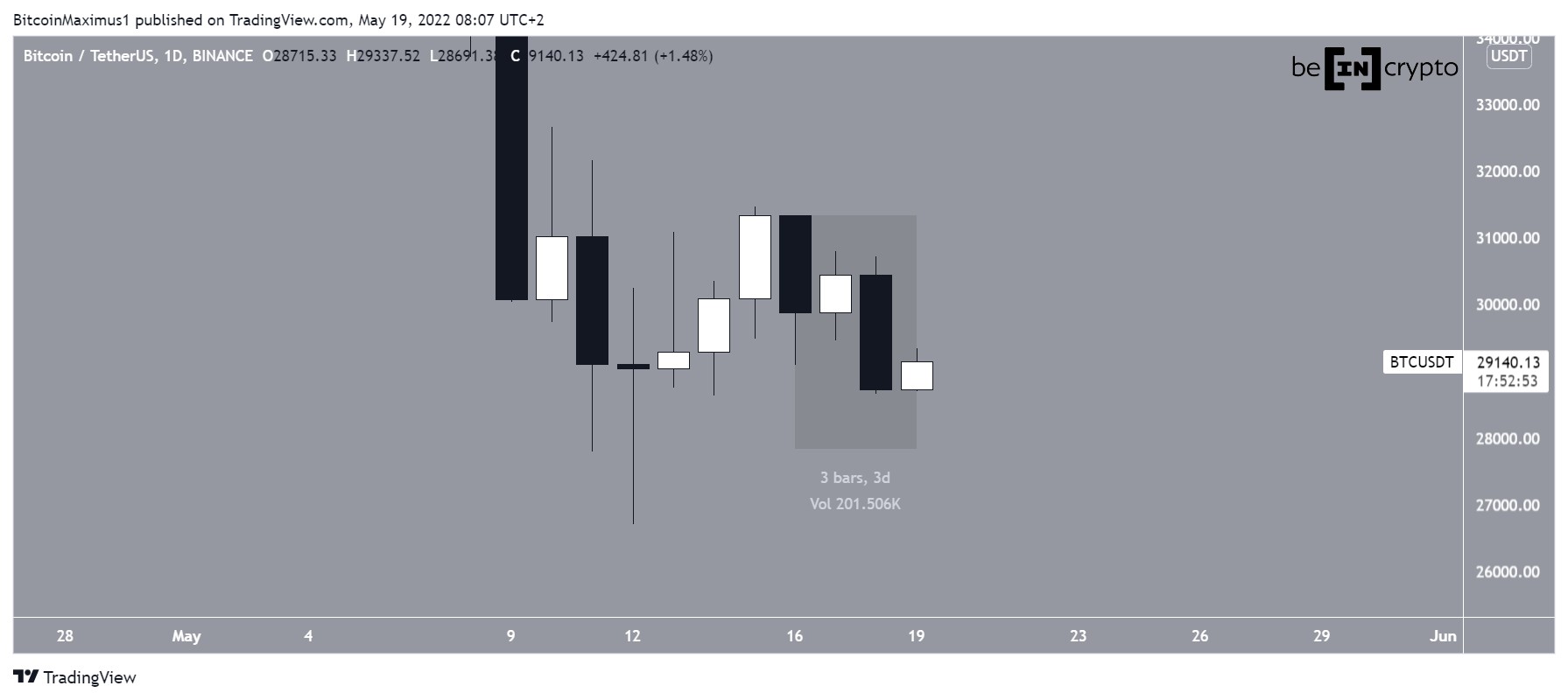 Bitcoin Analizi