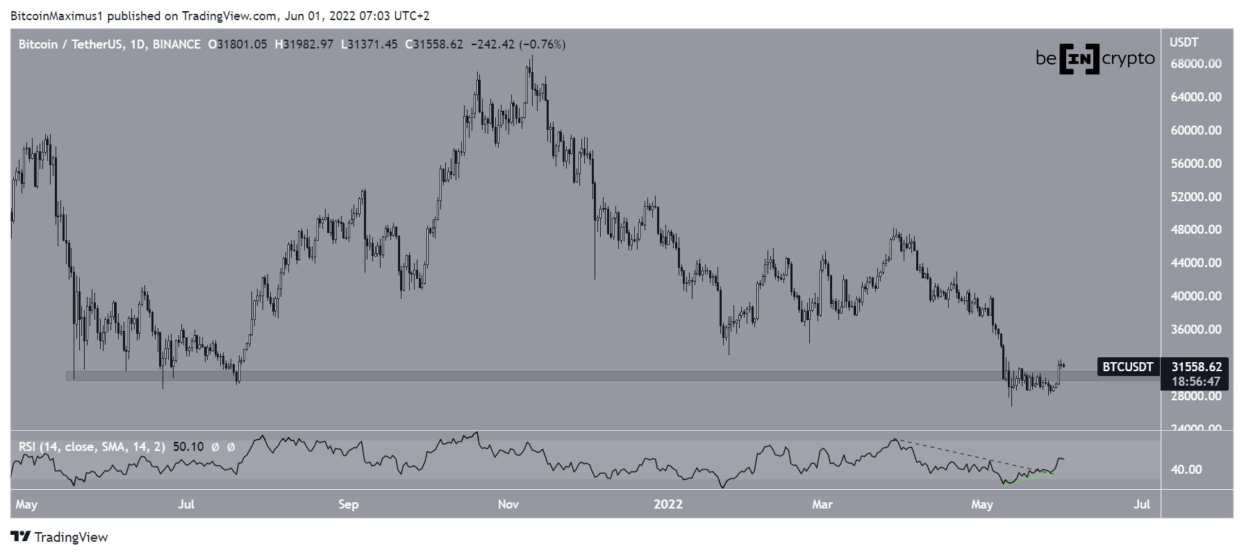 Bitcoin Analizi