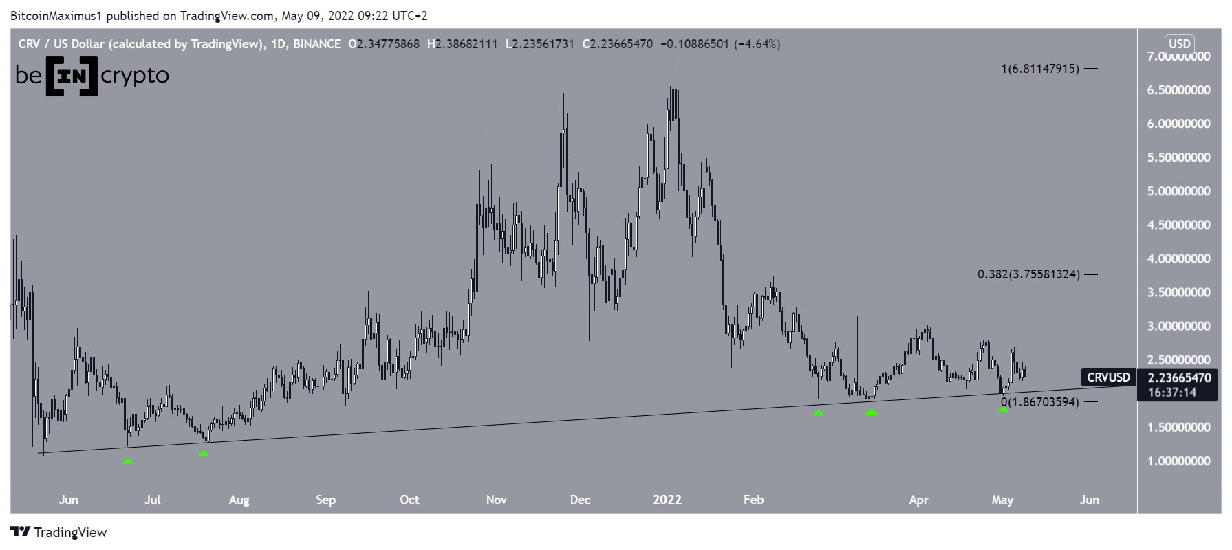 Curve DAO Token Analizi