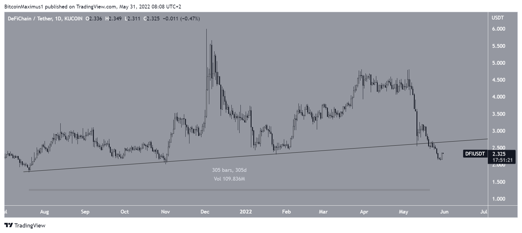 DFI Breakdown