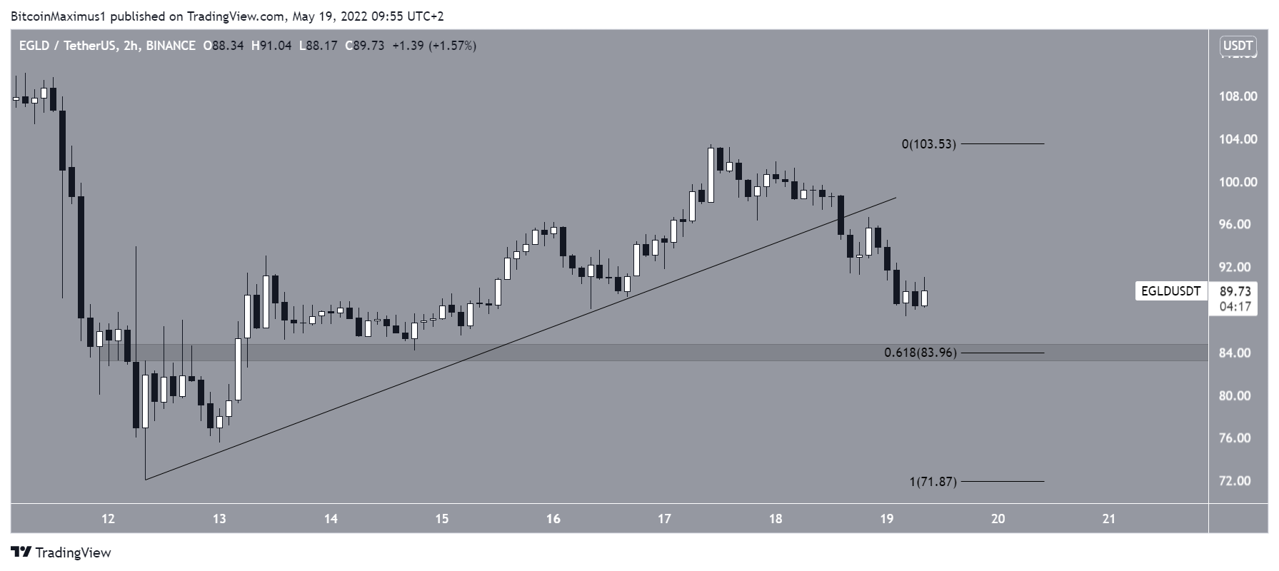 EGLD Altcoin Yükselen Destek Çizgisi