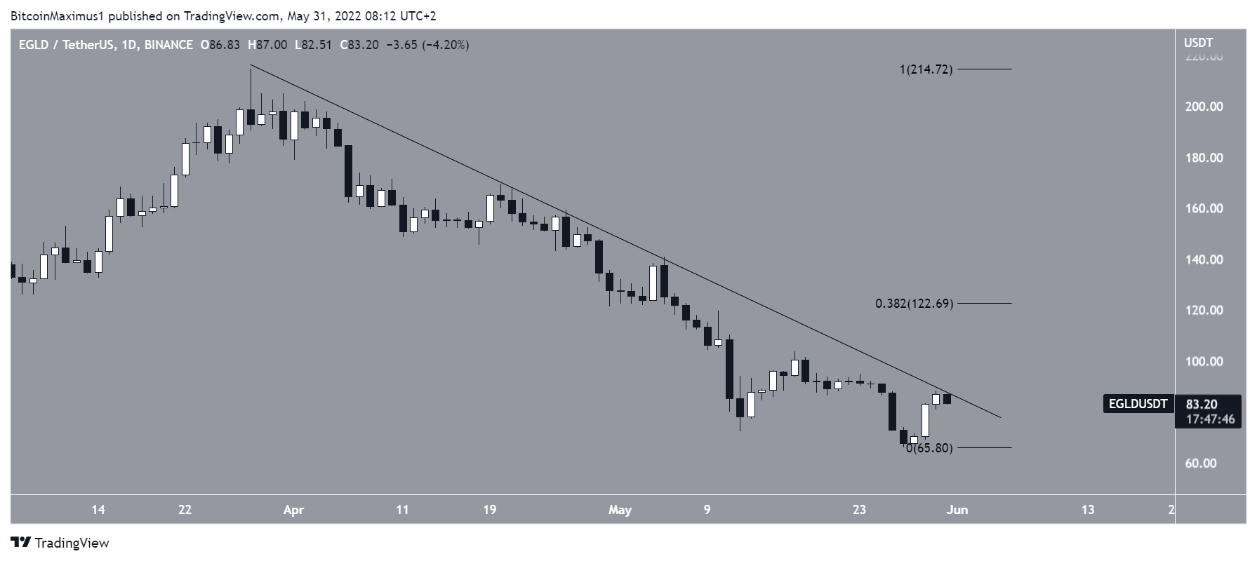 EGLD Resistance line