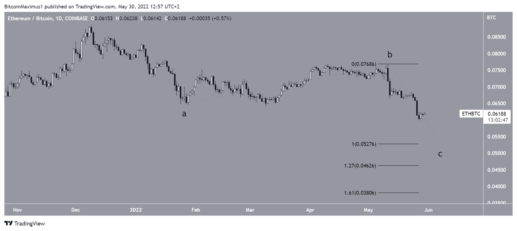 ETH correction