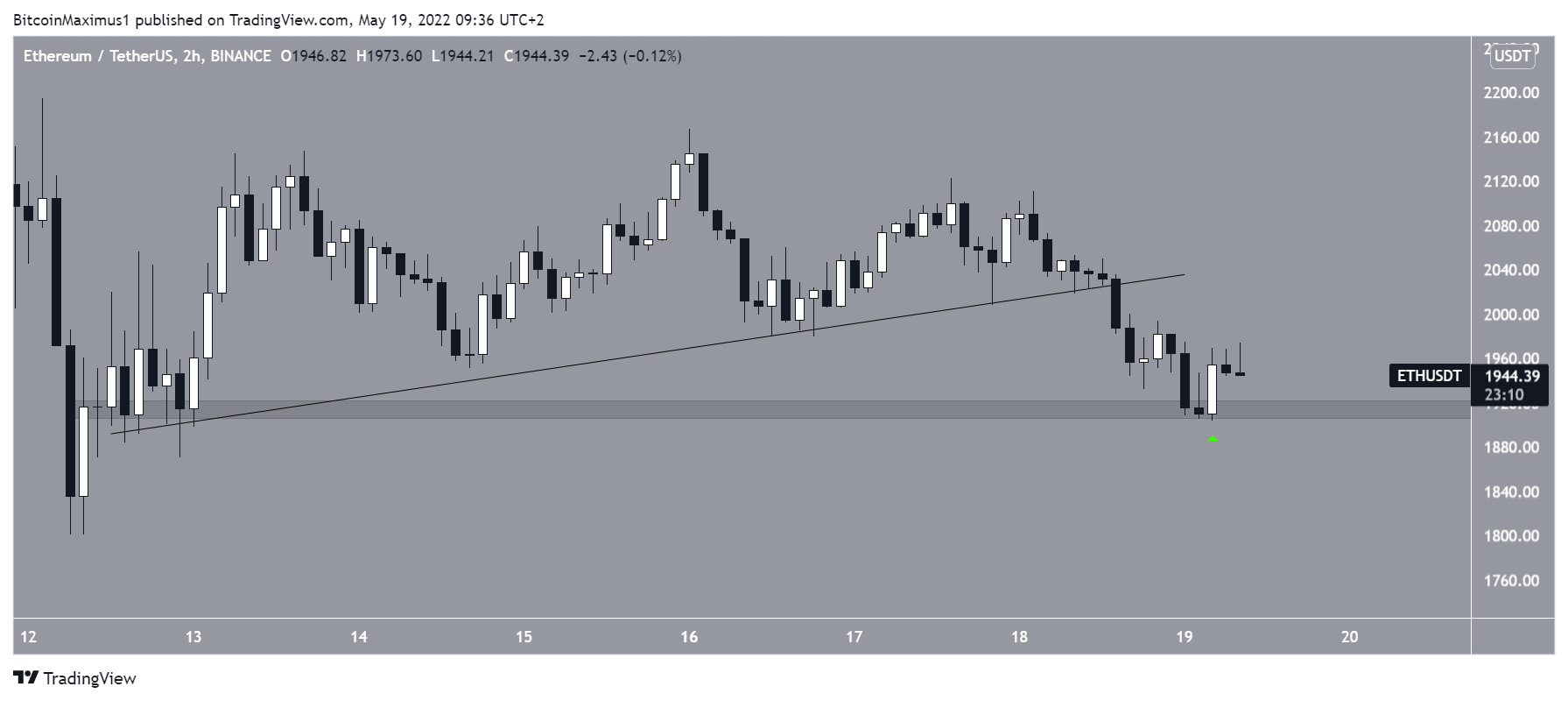 ETH Altcoin Destek Bölgesi
