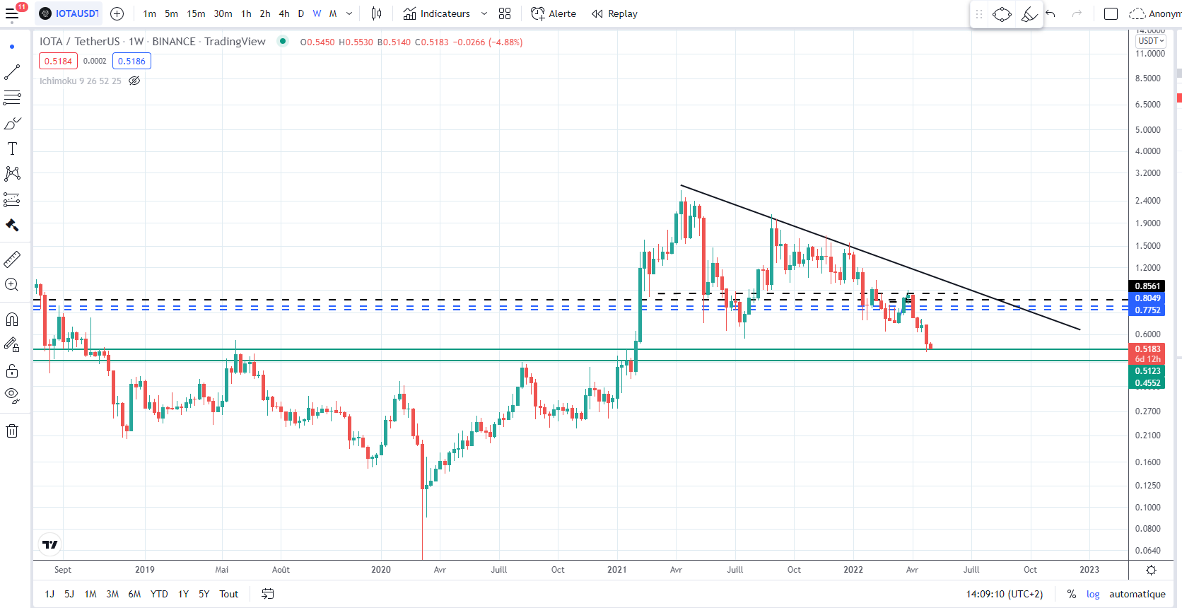 IOTA Weekly
