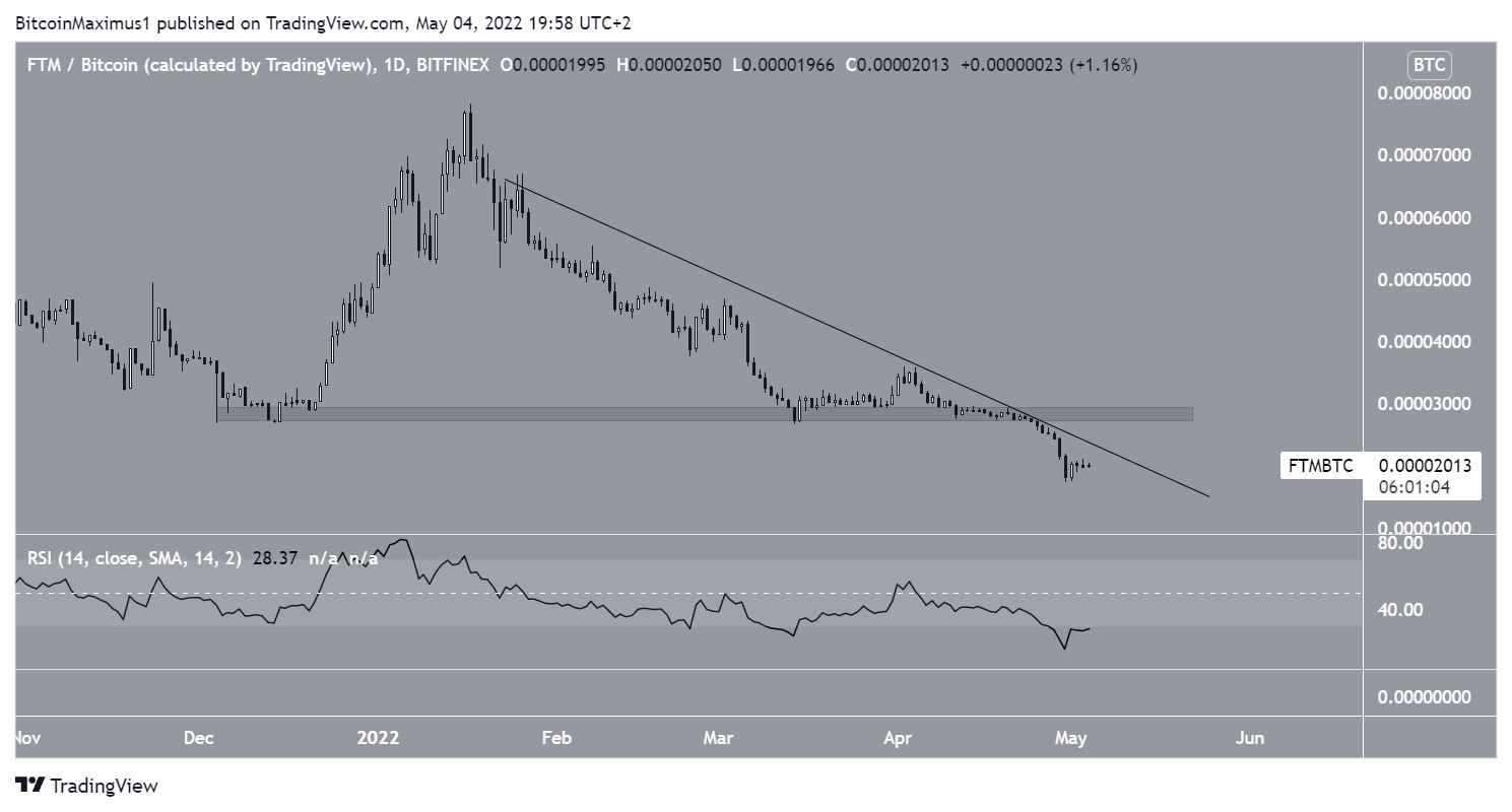 FTM/BTC Descent