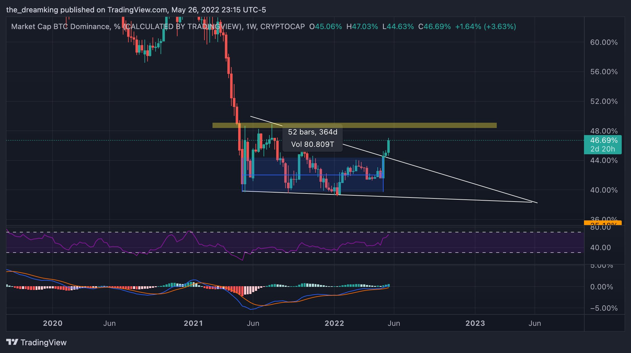BTCD breakout