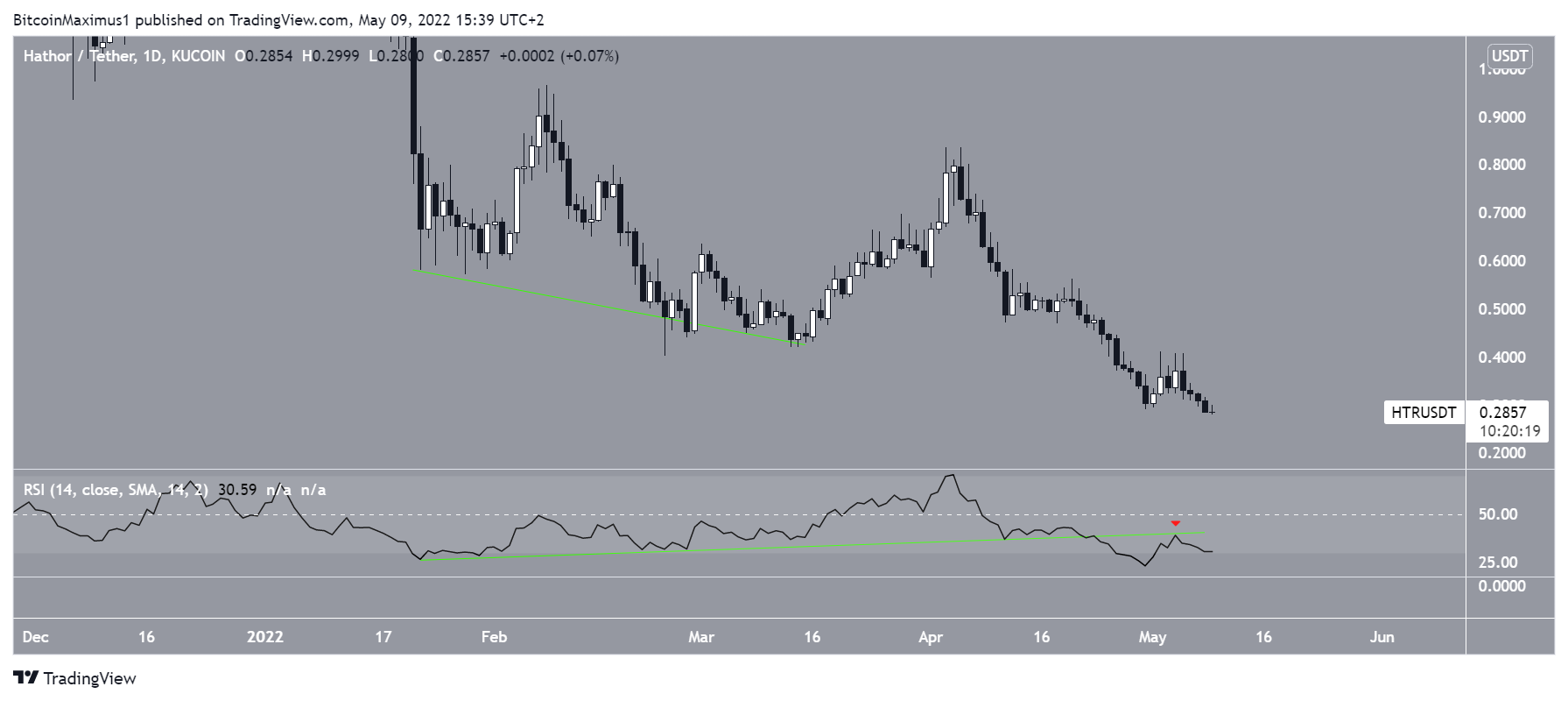 HTR Daily movement