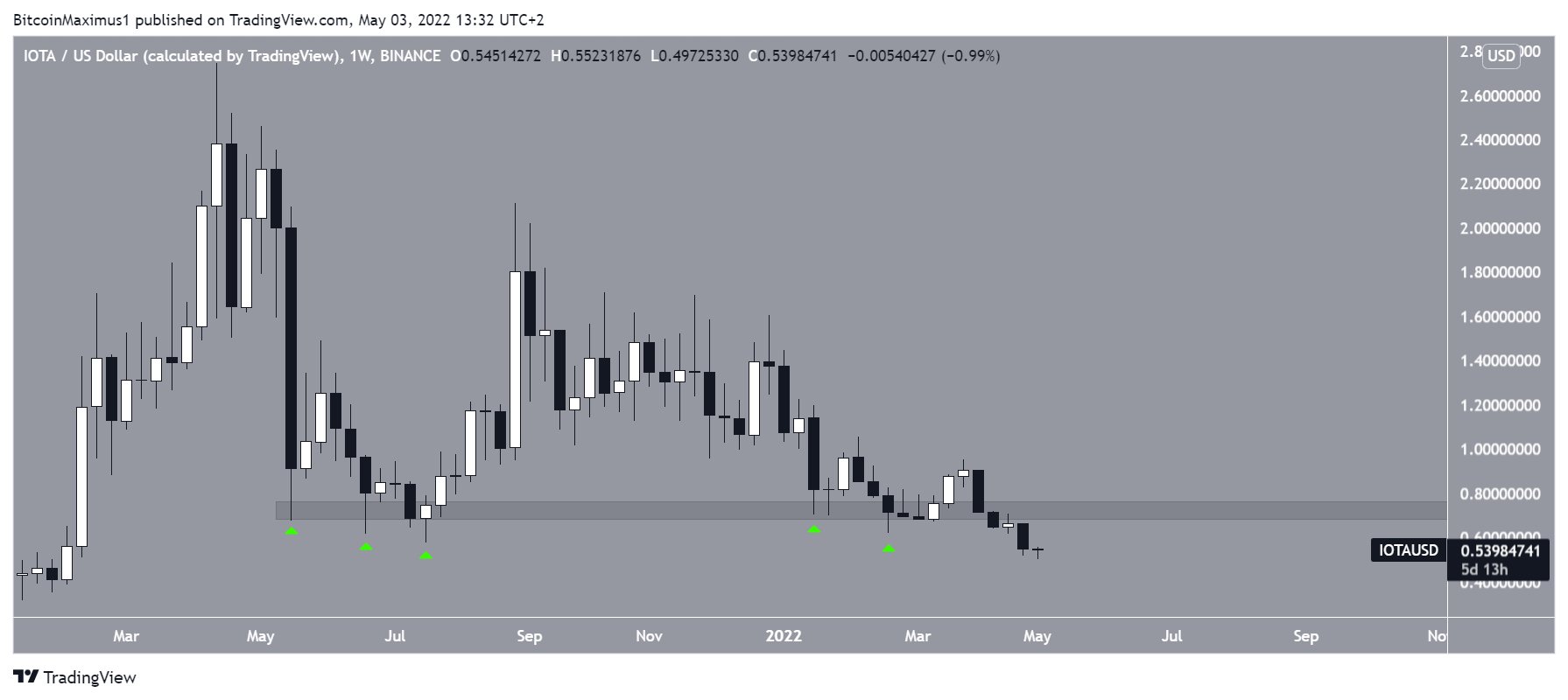 IOTA Decrease
