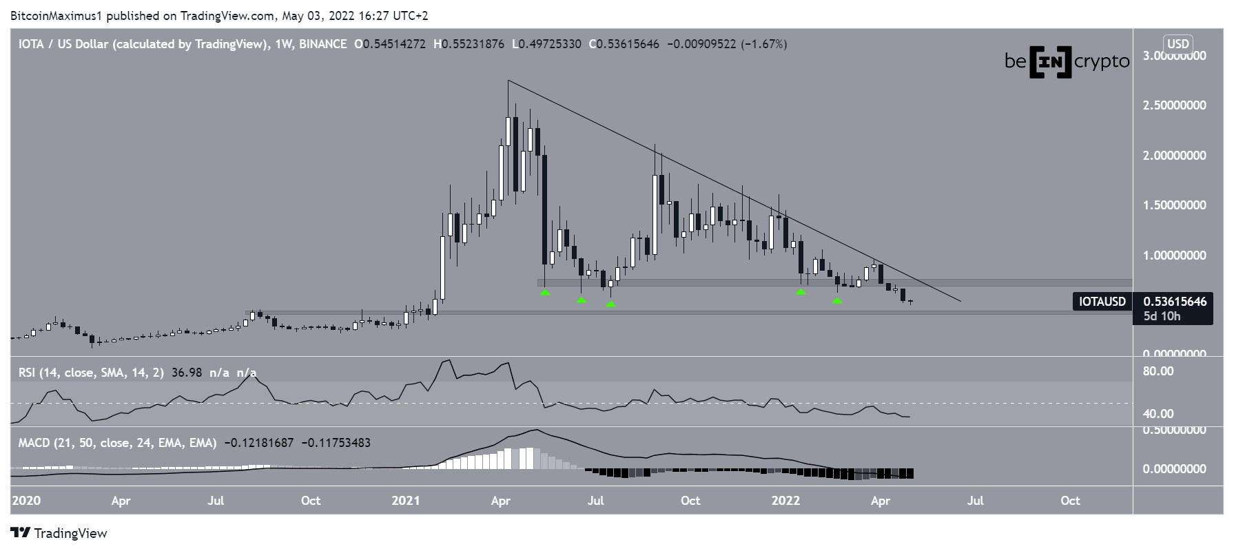 Weekly IOTA