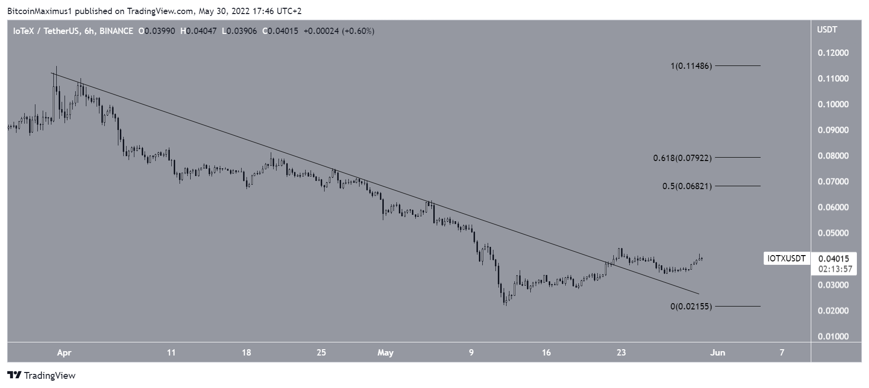 IOTX Breakout
