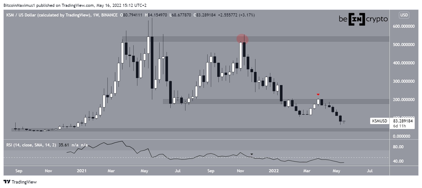 KSM Horizontal levels