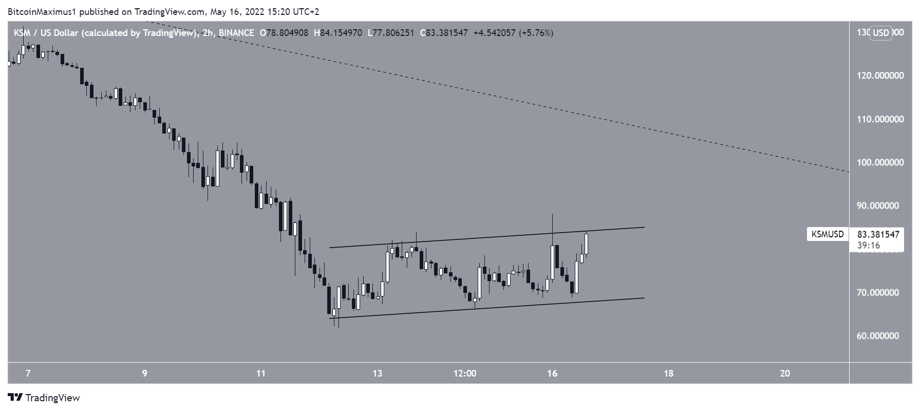Short-term channel