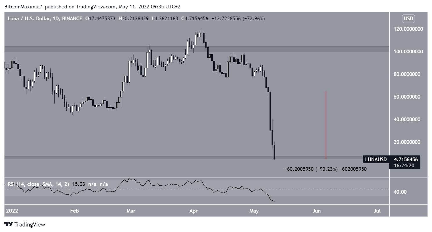 Daily RSI