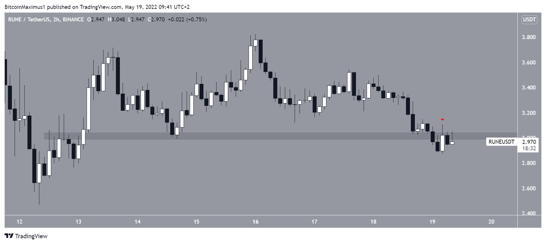 RUNE Altcoin Fiyat Hareketi