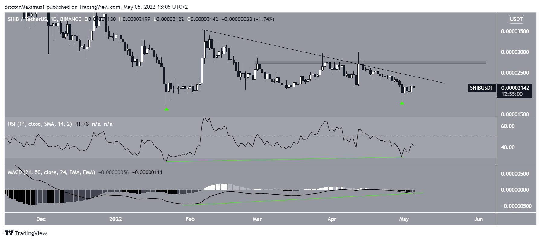 SHIB Double bottom